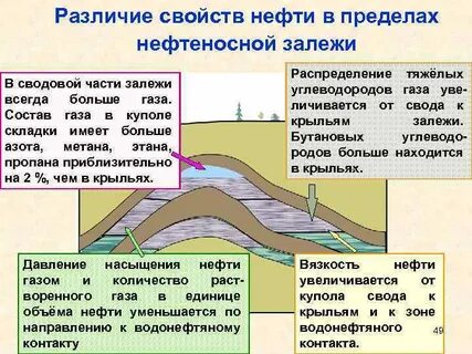 Изменение нефти