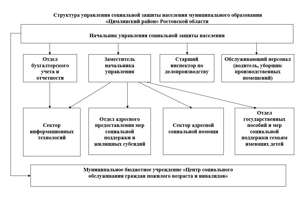 Структура организации соц защиты населения. Схема структуры органов социальной защиты населения. - Организация структура управления социальной защиты населения.. Структура территориальных органов социальной защиты населения схема. Структура отделения социального фонда рф