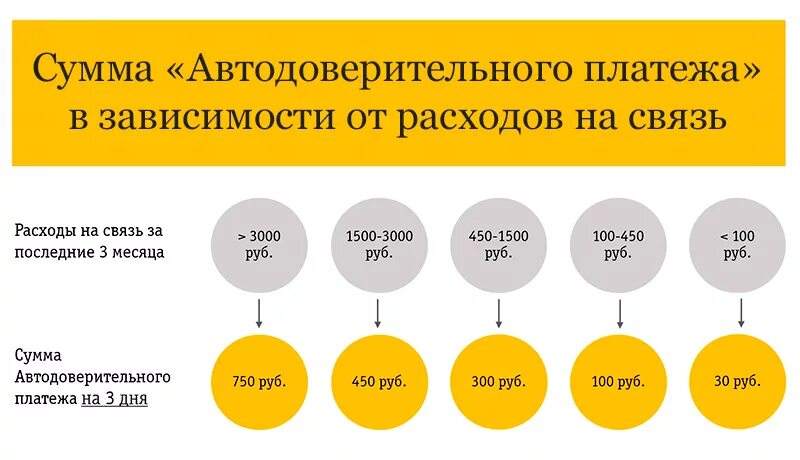 Долг билайн на телефон. Обещанный платеж Билайн. Доверительный платёж Билайн. Билайн доверительный платеж номер. Как взять обещанный платёж на Билайн.