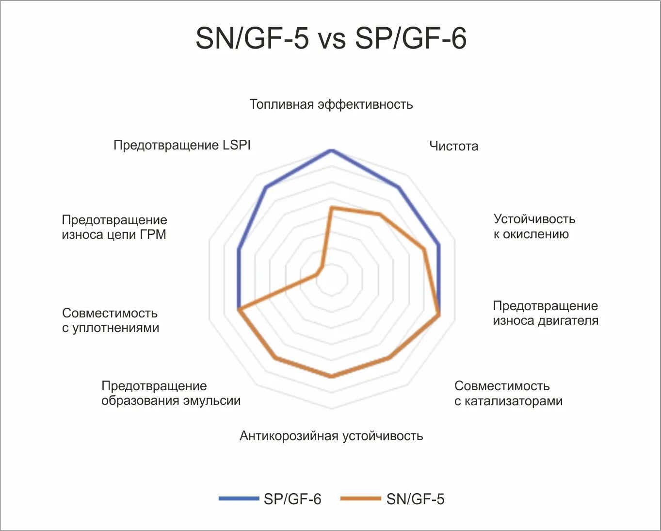 Api sp расшифровка. Api sp ilsac gf-6. стандарт api моторных масел таблица sp. ilsac (gf-6a) и api (sn). api классификация масел sp.