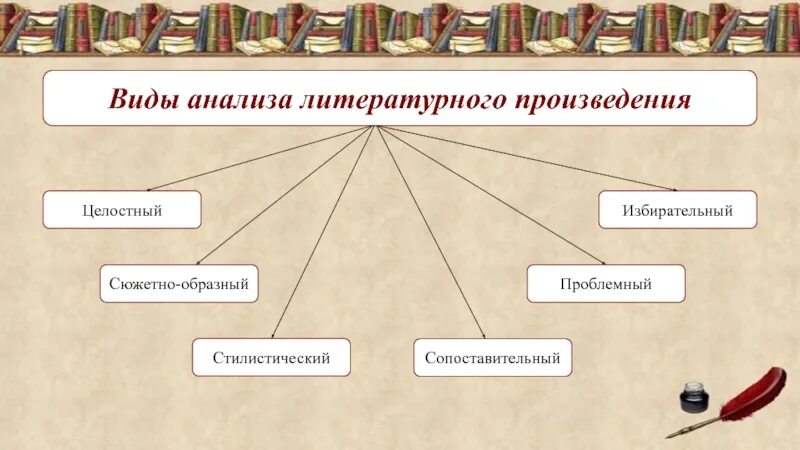 Виды анализа художественного произведения. Видылитератруного анализа. Виды анализа литературного произведения. Типы анализа литературного произведения.