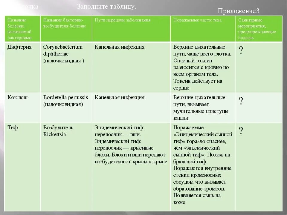 Возбудители бактериальных заболеваний таблица. Вирусные заболевания и возбудители таблица. Бактерии возбудители заболеваний человека таблица. Бактериальные заболевания и их профилактика. Бактерии примеры заболеваний