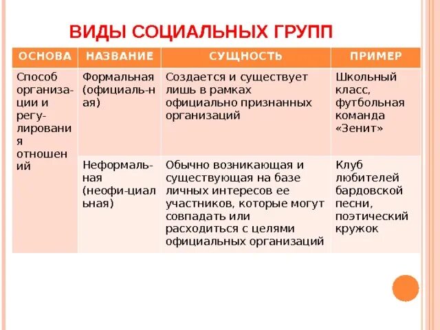 Виды социальных групп. Социальные группы примеры. Виды социальных групп таблица. Вилв социальной группы таблица. Социальная группа составить предложение