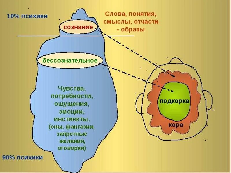 Бессознательное находиться. Сознание подсознание бессознательное. структура сознания и подсознания. схема сознания и бессознательного. сознание и бессознательное в структуре психики.