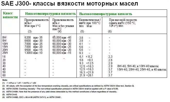 Индекс вязкости моторного масла таблица. Таблица вязкости моторных масел классификация. Классификация SAE моторных масел. Таблица вязкости масел SAE. Api g1