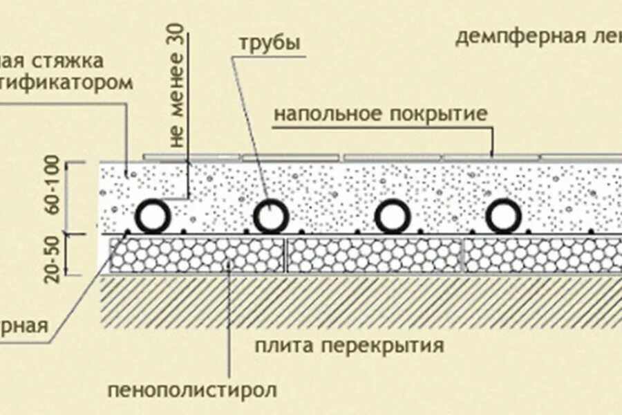 Максимальная толщина стяжки. Толщина бетона заливки теплого водяного пола. Схема стяжки теплого пола водяного. Толщина утеплителя теплого пола по бетону. Толщина стяжки 150 мм для теплого пола.