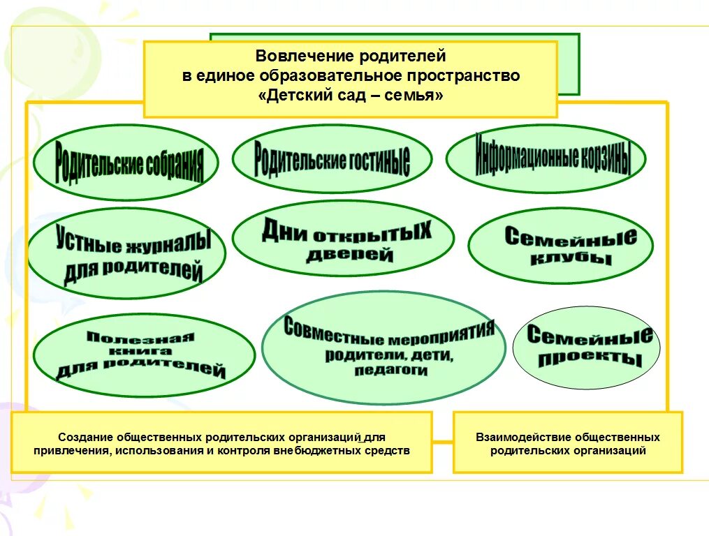 Управление образованием родителям. Эффективность взаимодействия с родителями воспитанников. Вовлечение родителей в образовательную деятельность ДОУ. Включенность в образовательный процесс в ДОУ. Формы работы с родителями.