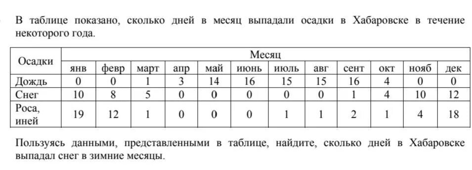 Сколько осадков выпадает в хабаровске. Таблица осадков в день. В таблице показано сколько дней в месяце выпадали. В таблице показано сколько дней в месяц выпадали осадки. Таблица дней месяца.