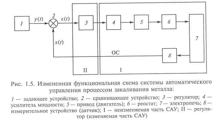 Сау 22 система автоматического управления. Сау-м2 схема электрическая принципиальная. Система автоматического управления схема. Функциональная схема разомкнутой сау. Структурная схема системы автоматического регулирования.