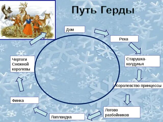 Карта по сказке Снежная Королева путь Герды. Снежная Королева карта путешествия Герды. Карта Герды из сказки Снежная Королева. Карта путешествий Герды из сказки Снежная Королева 5 класс.