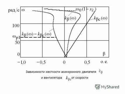 Зависимость жесткости