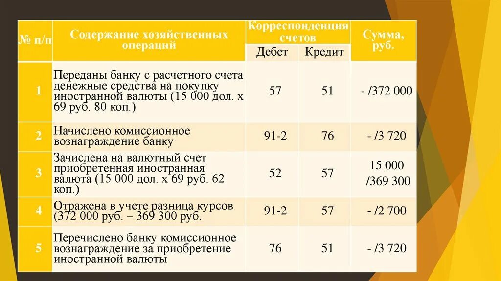 Валютный счет налоговая. Комиссионное вознаграждение банка это. Комиссионное вознаграждение проводки. Покупка иностранной валюты проводки. Комиссионное вознаграждение банка проводки.