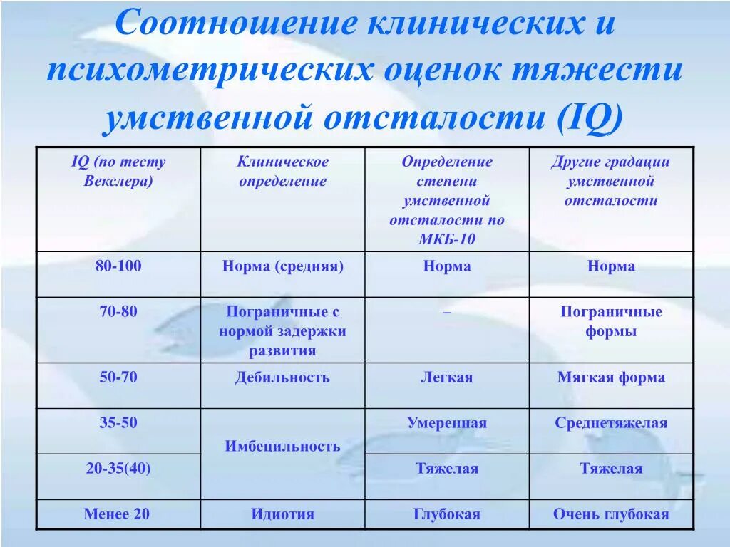 Умственного какие диагнозы. Степени умственной отсталости по Векслеру. Степени IQ умственной отсталости. Уровень айкью при умственной отсталости. Градация умственной отсталости по Векслеру.