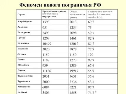 Протяженность границ