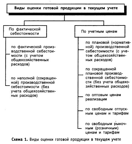 Виды оценки готовой продукции в бухгалтерском учете. Схема оценка готовой продукции. Схема учета реализации готовой продукции. Способы учета готовой продукции в бухгалтерском учете. Учет товаров готовая продукция