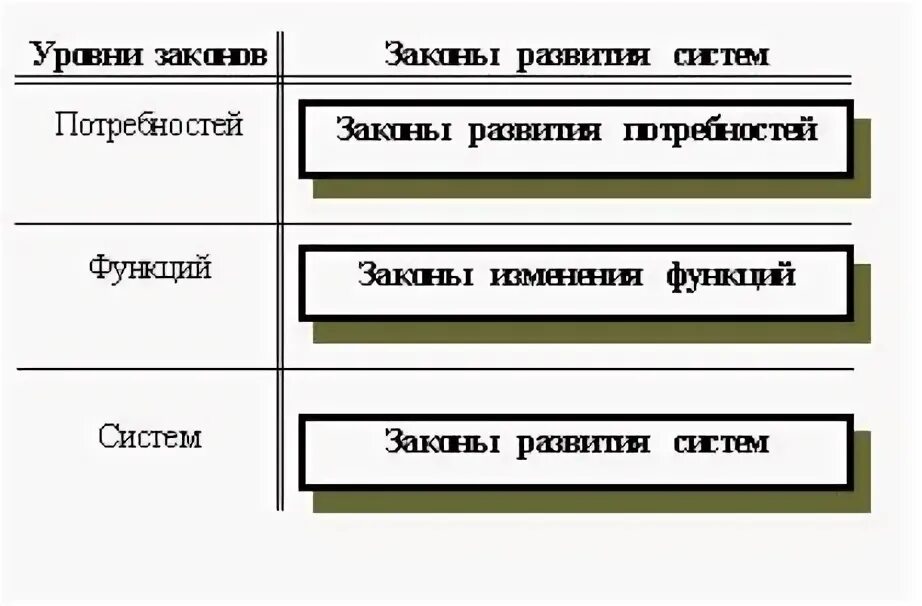 Законы развития потребностей. Закон возвышения потребностей в экономике. Когда возникает потребности экономического анализа. Закон возвышения потребностей в экономике. Общие закономерности потребностей.
