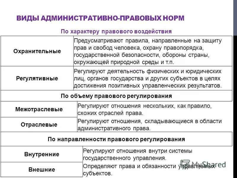 Виды административных правовых норм. Административные нормы примеры. Административно-правовые нормы примеры. Законодательные административные нормы пример.