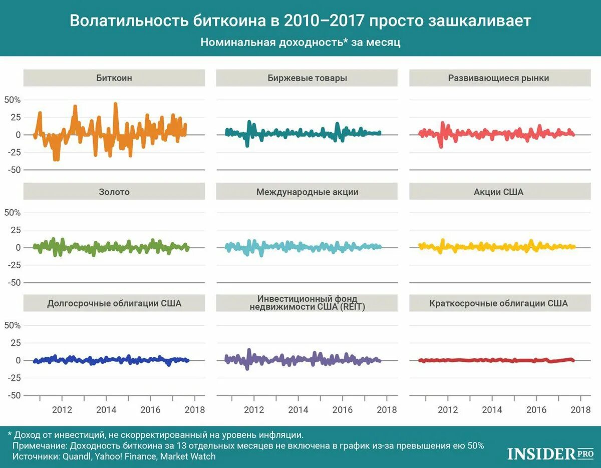 Волатильность. График волатильности биткоина. Волатильность биткоина по месяцам. Доходность биткоин график.