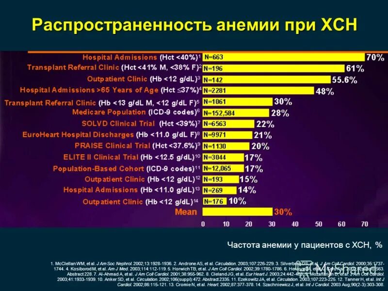 Распространенность анемии в россии. Распространенность жда. Железодефицитная анемия статистика. Распространенность жда. Распространенность анемий.