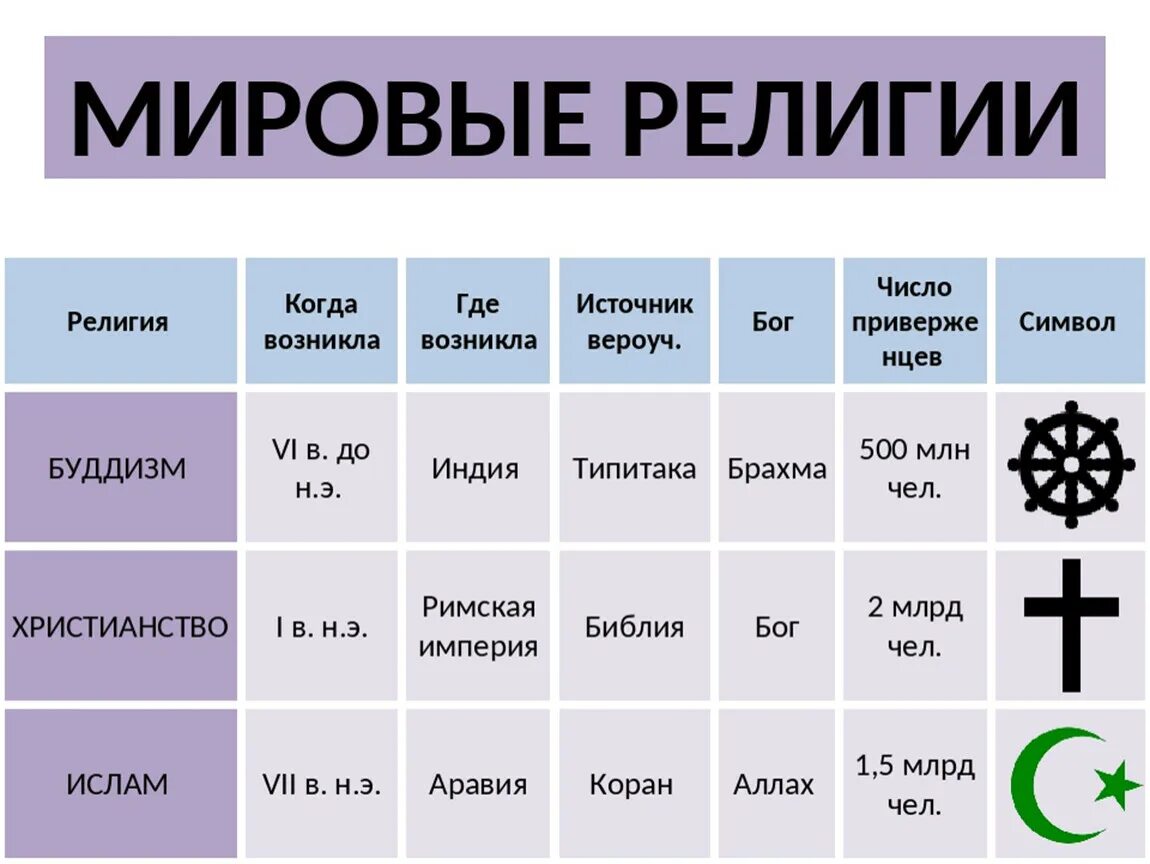 Вероисповедания в разных странах