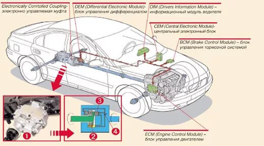 Привод Volvo xc70. Volvo xc90 трансмиссия. Система полного привода Volvo xc70 схема. Полный привод Volvo xc70 схема.