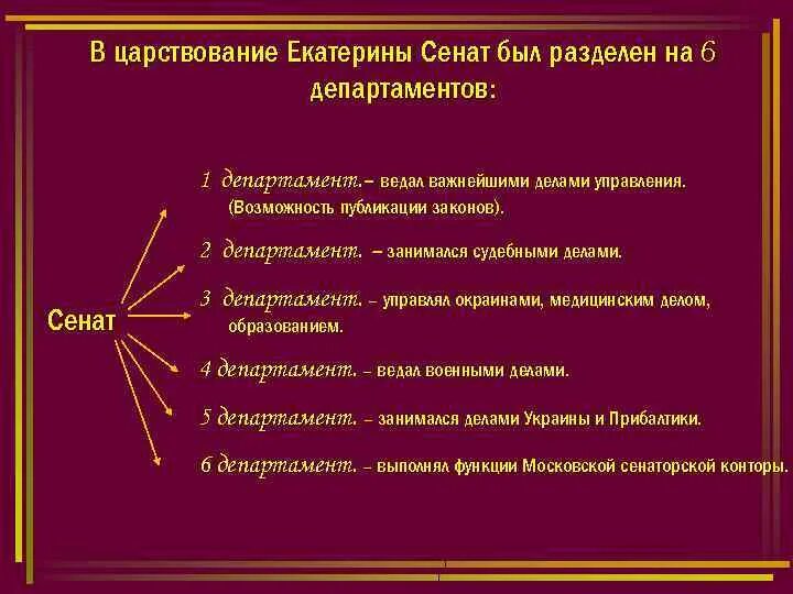 Реформа Сената при Екатерине 2. 6 Департаментов Сената при Екатерине 2. Департаменты Сената при Екатерине 2. Сенат при Екатерине 2. Как изменилась роль сената