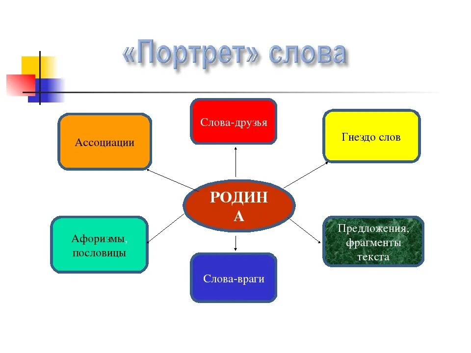 Какие слова относятся к родине