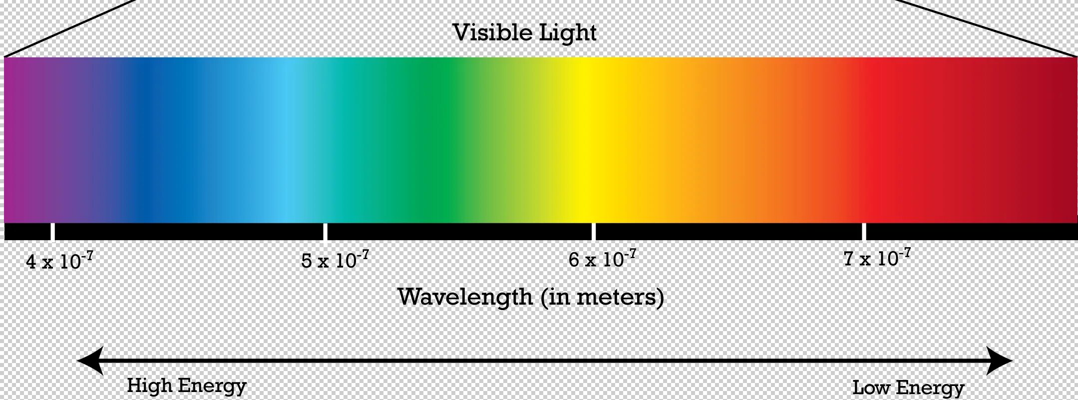 Light Spectrum. Видимое излучение спектр. Visible Light Spectrum. Длина волны. Расположите в порядке увеличения длины волны