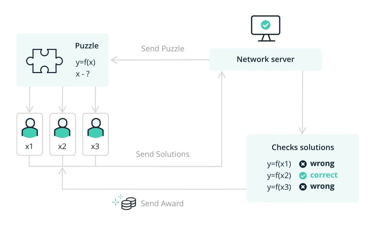 Proof of working. Proof of work схема работы. proof of work блокчейн. система proof-of-work. биткоин алгоритм.