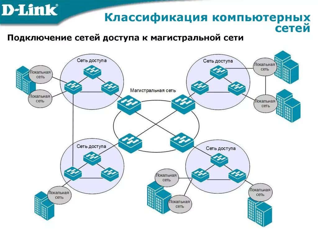 Классификация сетей доступа ( по назначению сетей). Классификация компьютерных сетей схема. Классификация сетей по методам доступа. Ethernet в сетях доступа схем подключения. Деятельность группы сеть