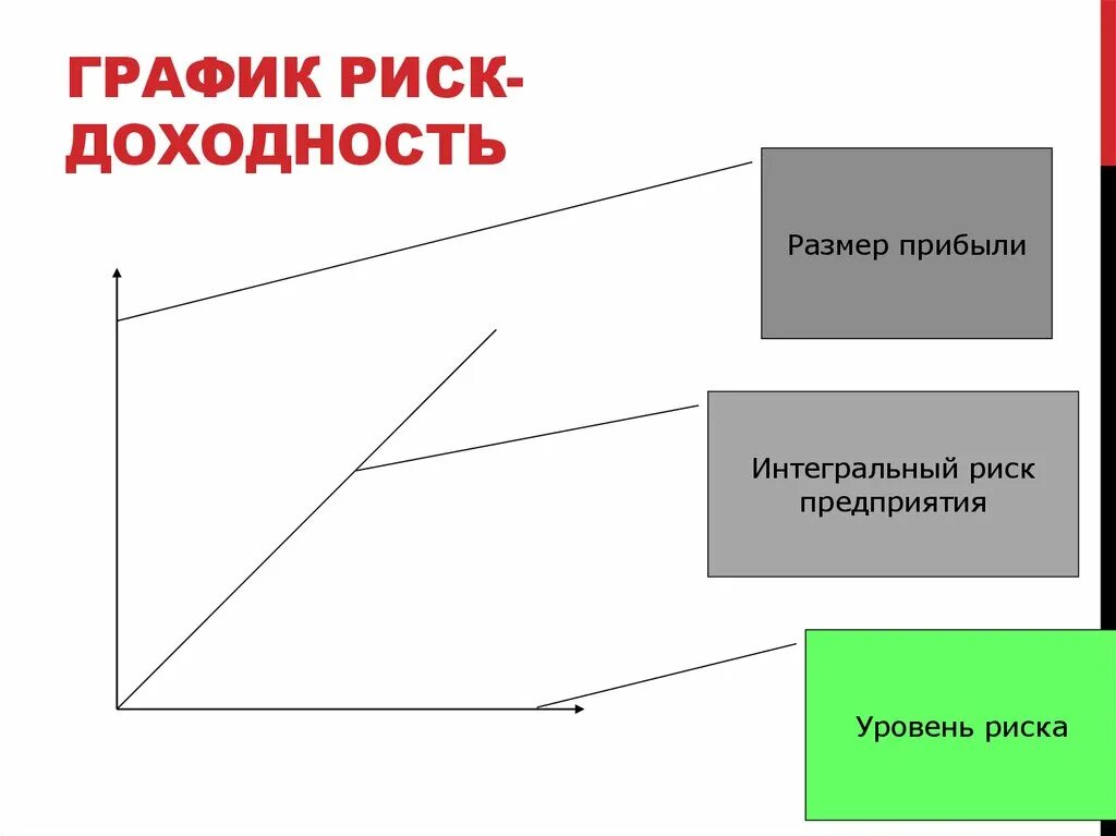 Чем больше риск тем больше доход. График риск доходность. Соотношение риска и доходности. График доходност и ирисокв. Диаграмма риск доходности.