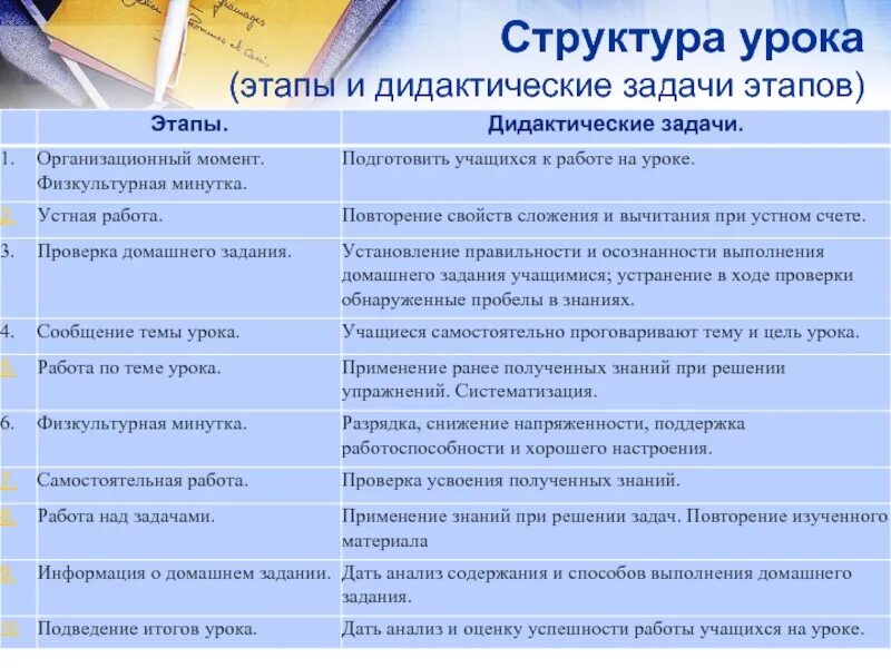 Формат заданий на уроке. Задачи этапов урока. Дидактические задачи урока. Задачи каждого этапа урока. Этапы урока.