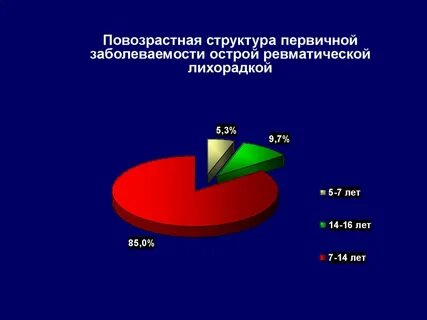 Структура первичной заболеваемости