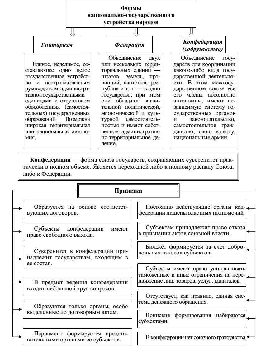 Черты федеративного государства форма правления. Унитарное государство федеративное государство Конфедерация. Отличие Федерации от Конфедерации. Сравнительная таблица Федерации и Конфедерации. Сравнение Конфедерации Федерации и унитарного государства.