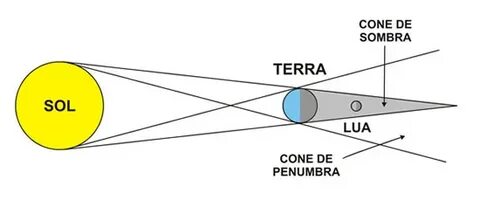 O sol e a