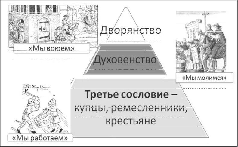 Сословная структура общества какой тип общества. Сословная стратификация картинки. стратификация в период средневековья. сословная дифференциация. сословное неравенство это в истории 8.
