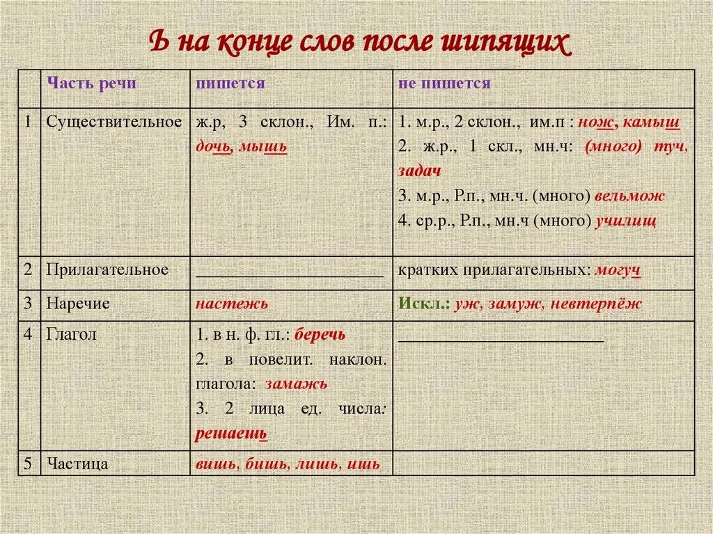 Слова на правило мягкий знак после шипящих. Правописание ь после шипящих в разных частях речи. Таблица правописания ь после шипящих. Написание мягкого знака после шипящих в разных частях речи. Таблица правописание мягкого знака в различных частях речи.