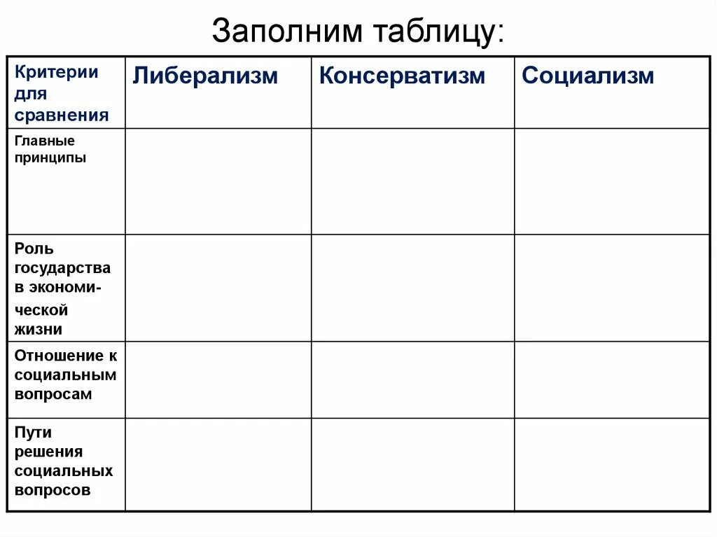 Направление представители сущность взглядов. Либерализм консерватизм социализм таблица. Сравнение либерализма консерватизма и социализма таблица. Таблица либерализм консерватизм. Консерватизм идеология таблица.