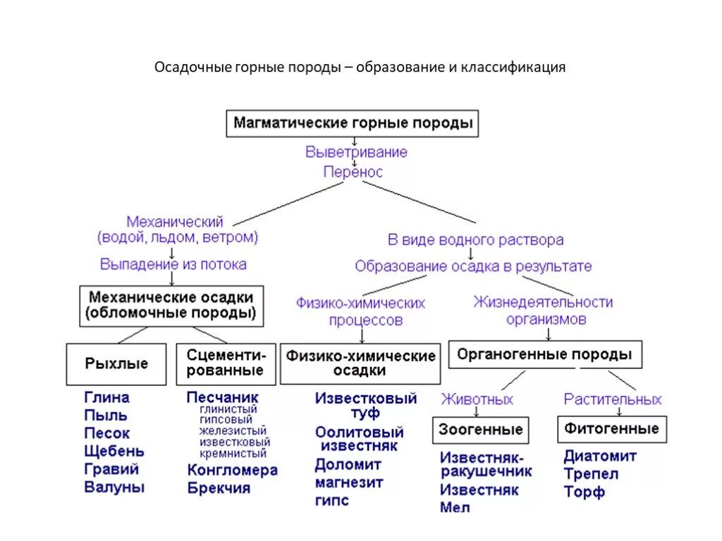 Основные группы горных. Классификация горных пород по происхождению с примерами. Классификация магматических горных пород таблица. Классификация горных пород и минералов по происхождению. Генетическая классификация горных пород таблица.