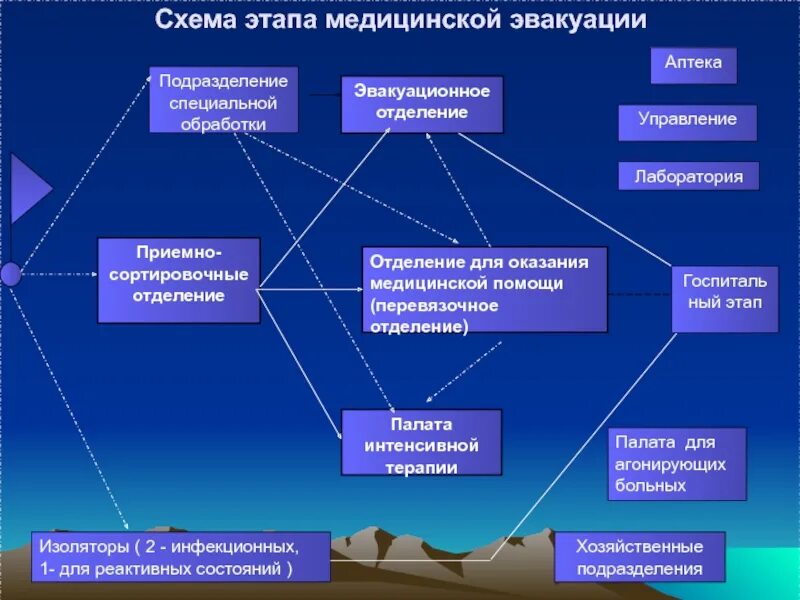 1 и 2 этапы медицинской. Схема этапа медицинской эвакуации. Схема развертывания этапа медицинской эвакуации. Принципиальная схема этапа медицинской эвакуации. Этапы медицинской эвакуации при ЧС.