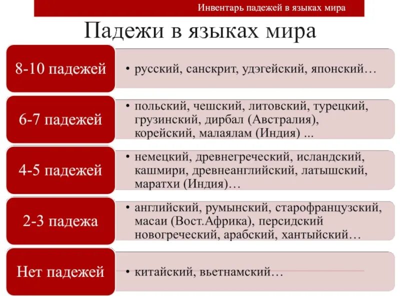 В каких языках 3 падежа. Сколько падежей в разных языках. Сколько падежей в разных странах. Падежи в других языках.