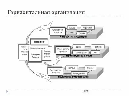 Органы управления связью и информацией