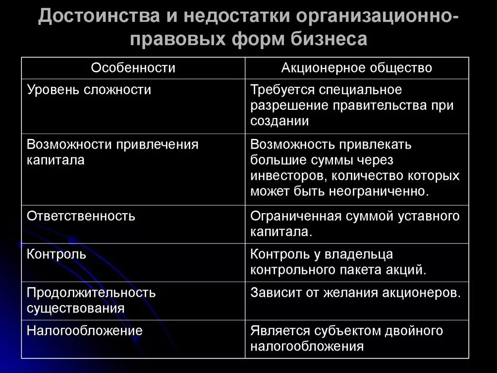 Преимущества формы ооо. Недостатки организационно правовых форм. Преимущества и недостатки организационно-правовых форм. Достоинства и недостатки организационно-правовых форм бизнеса. Достоинства и недостатки организационно правовой формы фирм.