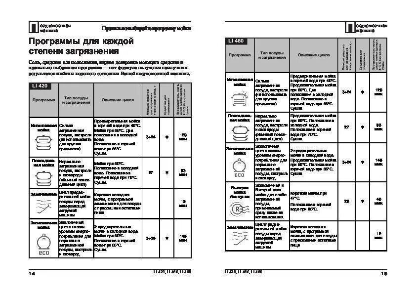 Хотпоинт Аристон посудомоечная машина режимы. Режимы стирки в посудомоечной машине Хотпоинт Аристон. Hotpoint Ariston посудомоечная машина режимы. Посудомоечная машина Hotpoint-Ariston инструкция программ. Hotpoint ariston неисправности