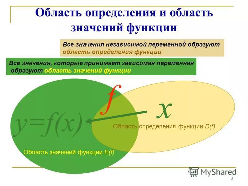 Все значения зависимой переменной образуют. Все значения которые принимает зависимая переменная образуют. Независимые переменные функции. Все значения независимой переменной образуют. Все значения независимой переменной образуют область функции.