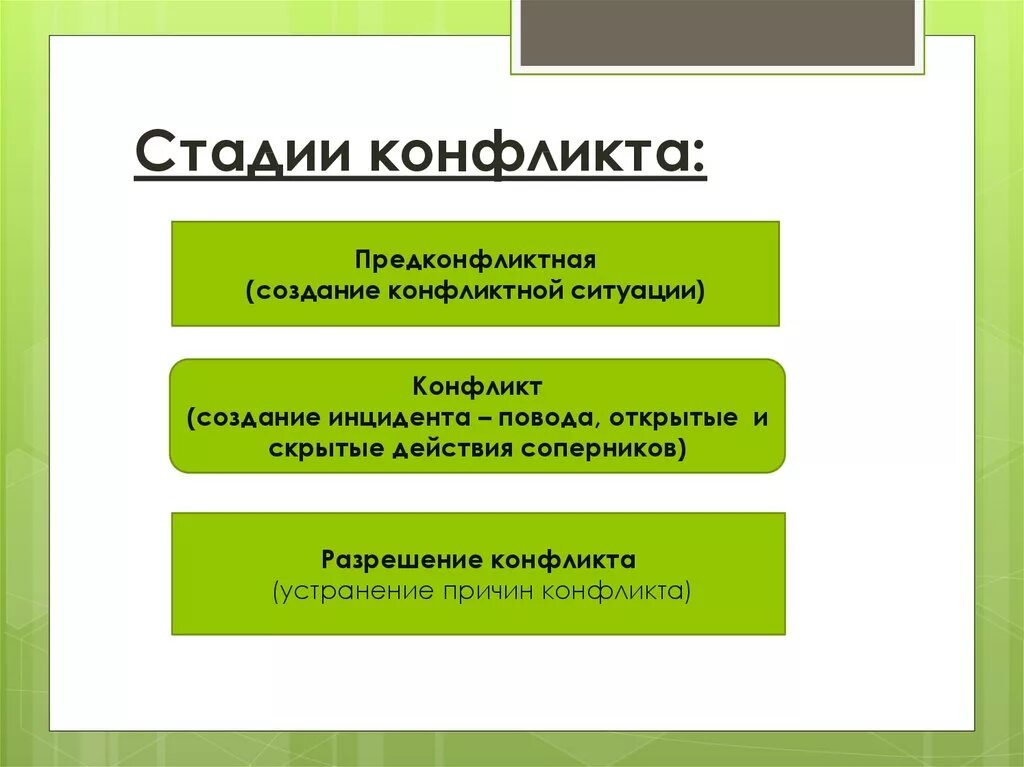 Назови основные стадии развития конфликта 6 класс. Этапы конфликта. Разберите стадии конфликта. Стадии развития конфликта. Этапы конфликта Обществознание.