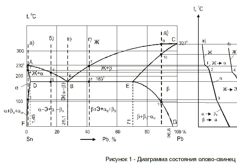 Pb sn zn. Диаграмма состояния системы свинец олово. Диаграмма состояния свинец олово. Диаграмма сплавов олово-свинец. Диаграмма плавкости свинец олово.