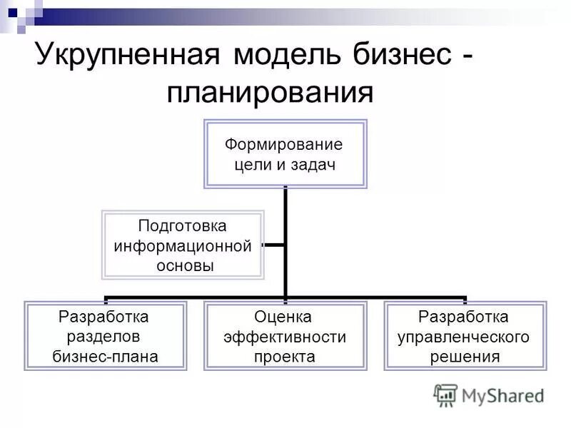 Бизнес-планирование. Задачи бизнес-планирования. Планирование управленческих решений. Модель бизнес планирования.