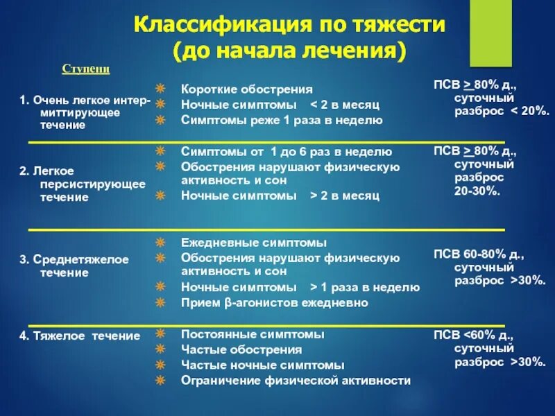 Среднетяжелое течение бронхиальной астмы. Классификация бронхиальной астмы по тяжести течения. Лечение бронхиальной астмы среднетяжелого течения. Персистирующая бронхиальная астма среднетяжёлого течения. Персистирующая легкая астма