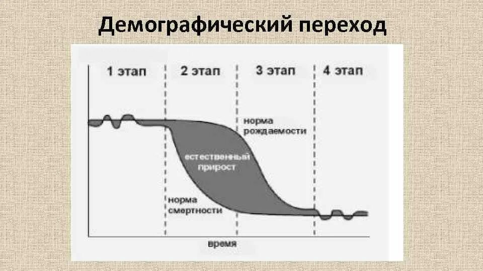 Демографический переход происходит. Фазы демографического перехода схема. Модель демографического перехода. Стадии демографического перехода Россия. Демографический переход в мире.